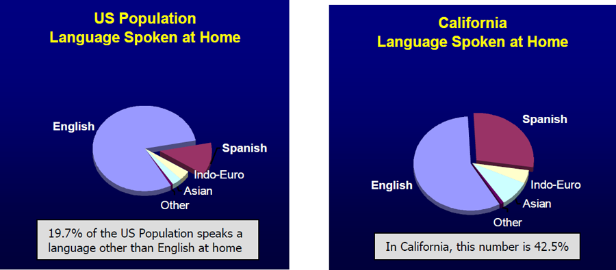 US and California Language Spoken at Home charts